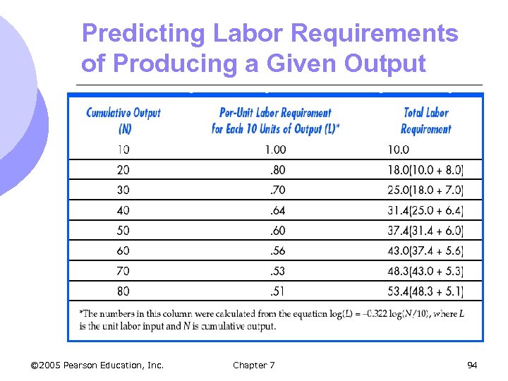 Predicting Labor Requirements of Producing a Given Output © 2005 Pearson Education, Inc. Chapter