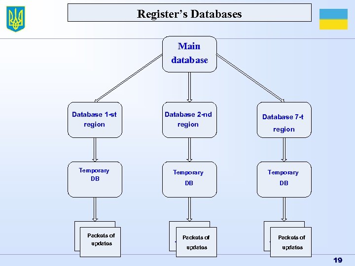 Register’s Databases Main database Database 1 -st region Database 2 -nd region Database 7