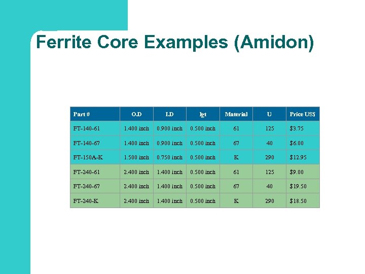 Ferrite Core Examples (Amidon) Part # O. D I. D lgt Material U Price