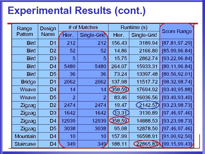 Experimental Results (cont. ) Range Pattern Design Name # of Matches Hier. Runtime (s)