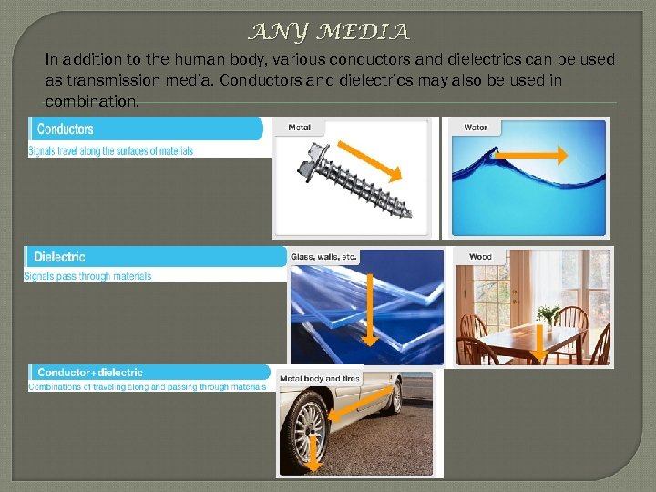 ANY MEDIA In addition to the human body, various conductors and dielectrics can be