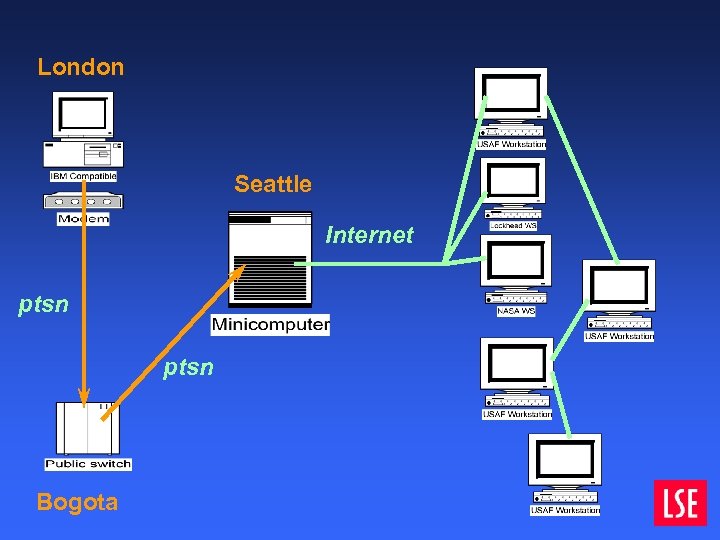 London Seattle Internet ptsn Bogota 