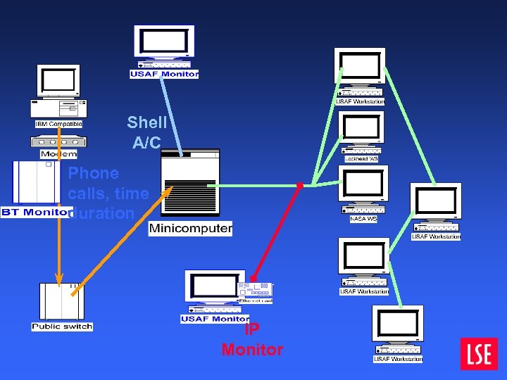 Shell A/C Phone calls, time duration IP Monitor 