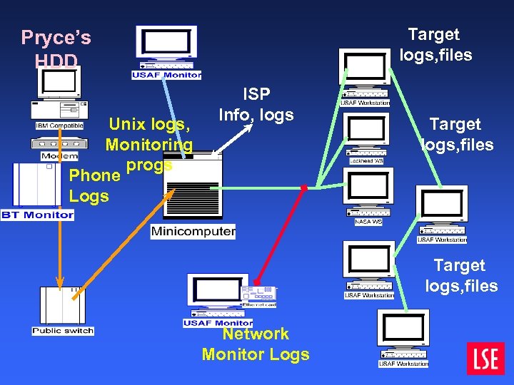 Target logs, files Pryce’s HDD Unix logs, Monitoring progs Phone Logs ISP Info, logs