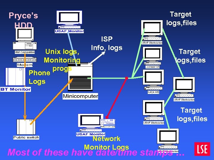 Target logs, files Pryce’s HDD Unix logs, Monitoring progs Phone Logs ISP Info, logs