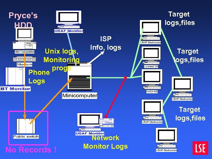 Target logs, files Pryce’s HDD Unix logs, Monitoring progs Phone Logs ISP Info, logs