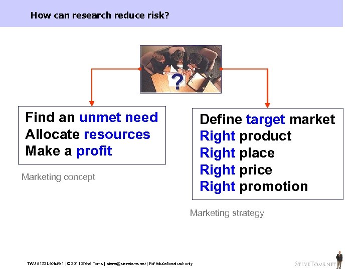 How can research reduce risk? ? Find an unmet need Allocate resources Make a