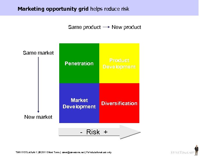 Marketing opportunity grid helps reduce risk Same product Same market Same product Penetration Same