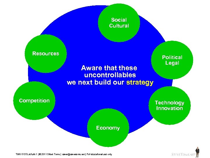 Social Cultural Resources Aware that these uncontrollables we next build our strategy Competition Political