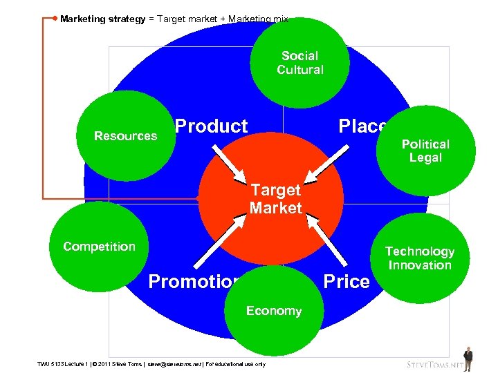 Marketing strategy = Target market + Marketing mix Social Cultural Resources Product Place Uncontrollable