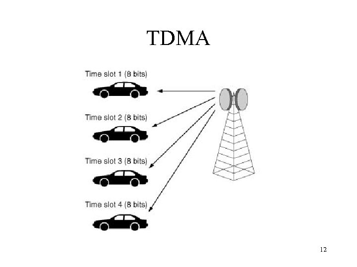 TDMA 12 