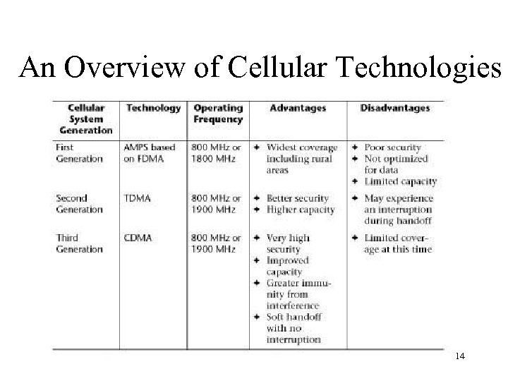 An Overview of Cellular Technologies 14 