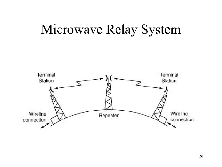 Microwave Relay System 26 