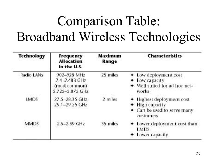 Comparison Table: Broadband Wireless Technologies 30 