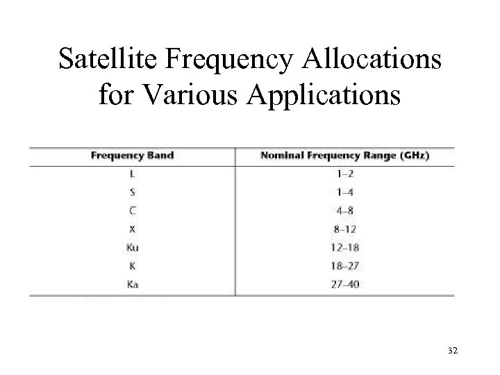 Satellite Frequency Allocations for Various Applications 32 