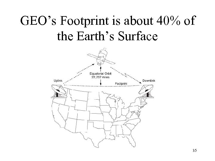 GEO’s Footprint is about 40% of the Earth’s Surface 35 