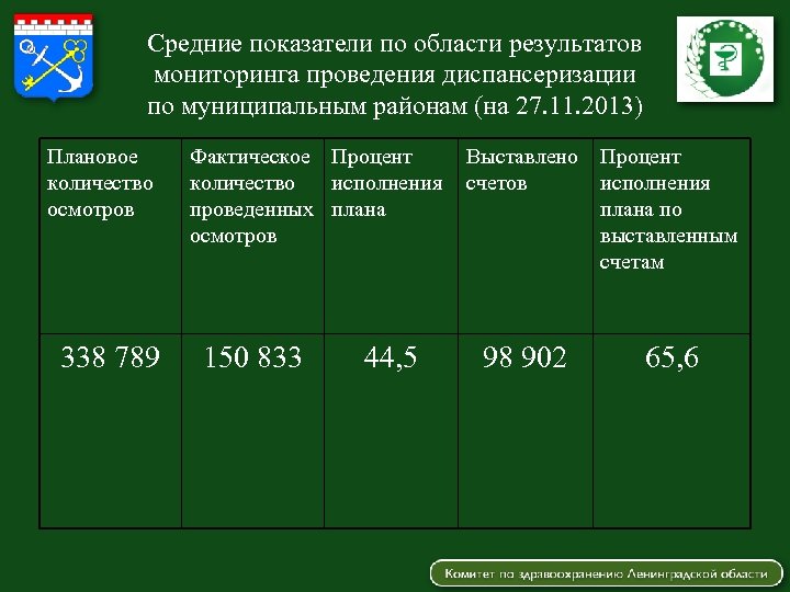 Средние показатели по области результатов мониторинга проведения диспансеризации по муниципальным районам (на 27. 11.