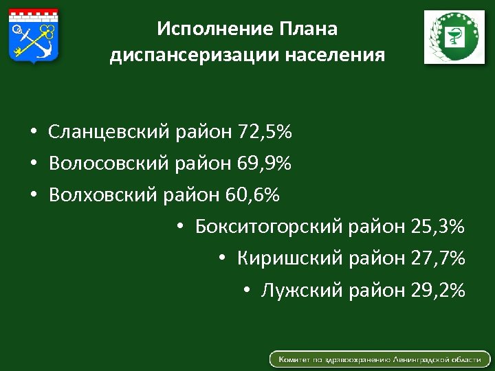 Исполнение Плана диспансеризации населения • Сланцевский район 72, 5% • Волосовский район 69, 9%