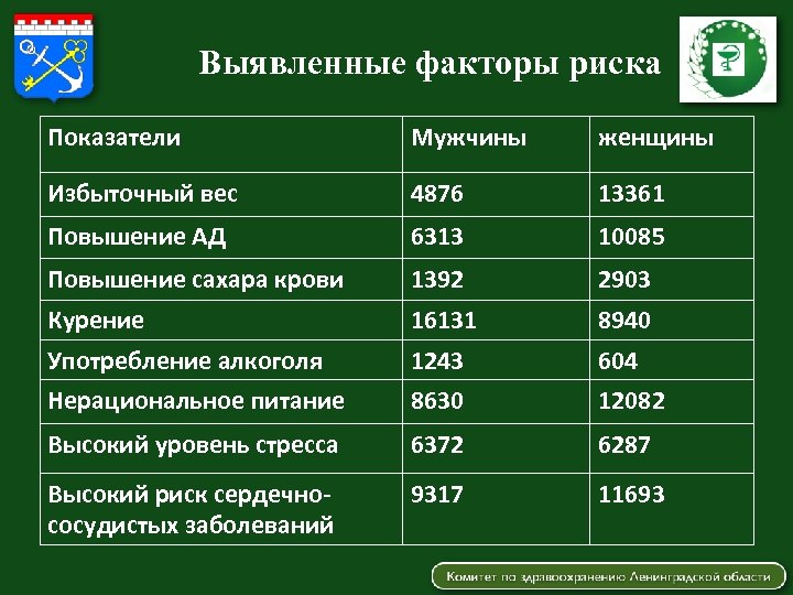 Выявленные факторы риска Показатели Мужчины женщины Избыточный вес 4876 13361 Повышение АД 6313 10085