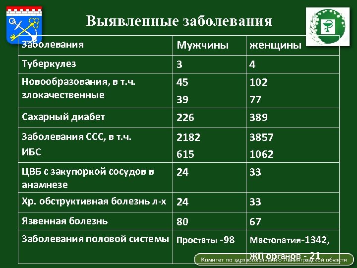 Выявленные заболевания Заболевания Мужчины женщины Туберкулез Новообразования, в т. ч. злокачественные 3 45 39