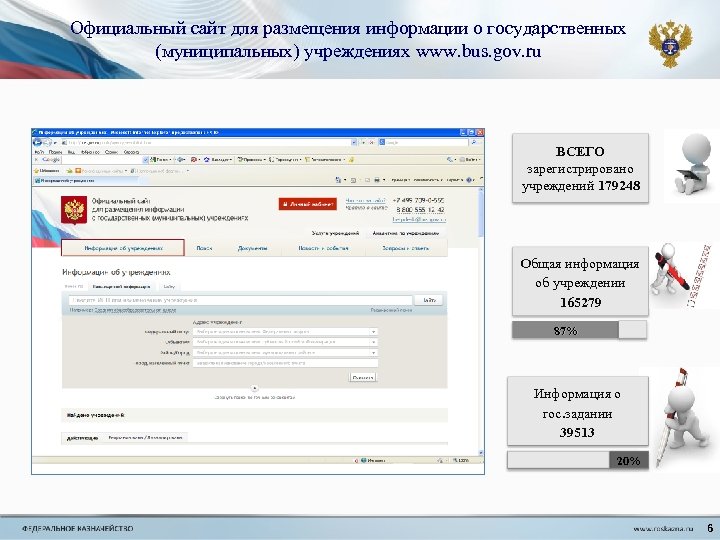 Официальный сайт для размещения информации о государственных (муниципальных) учреждениях www. bus. gov. ru ВСЕГО