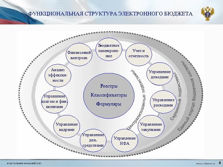ФУНКЦИОНАЛЬНАЯ СТРУКТУРА ЭЛЕКТРОННОГО БЮДЖЕТА Финансовый контроль Бюджетное планирование Учет и отчетность Анализ эффективности Управление