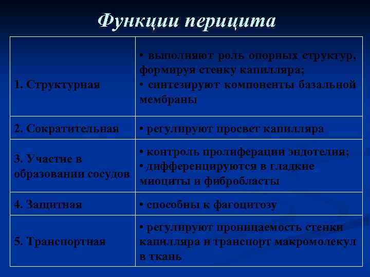 Функции перицита 1. Структурная 2. Сократительная • выполняют роль опорных структур, формируя стенку капилляра;