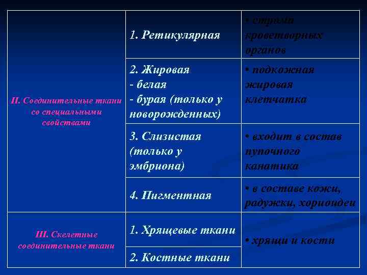 1. Ретикулярная • строма кроветворных органов • входит в состав пупочного канатика 4. Пигментная