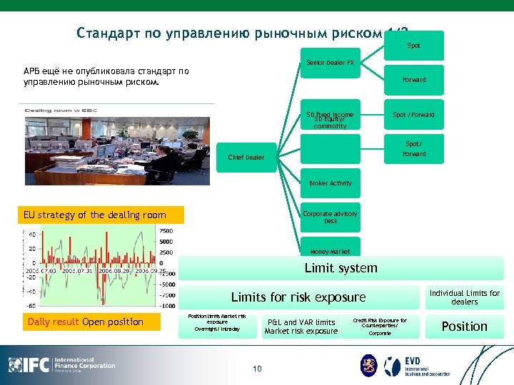 Стандарт по управлению рыночным риском 1/2 Spot Senior Dealer FX АРБ ещё не опубликовала