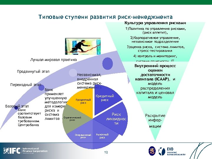 Типовые ступени развития риск-менеджмента Культура управления рисками 1)Политика по управлению рисками, 1)Политика рисками, (риск