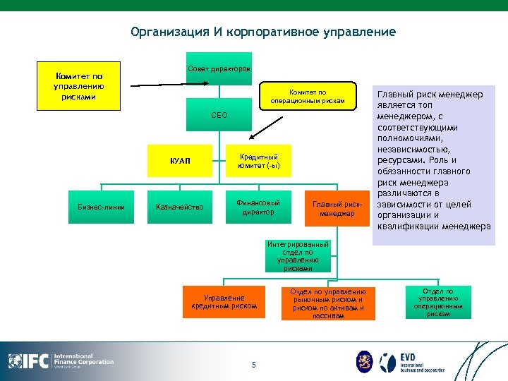 Организация И корпоративное управление Комитет по управлению рисками Совет директоров Комитет по операционным рискам