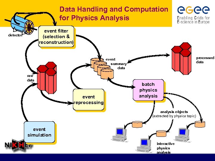 Data Handling and Computation for Physics Analysis event filter (selection & reconstruction) detector processed