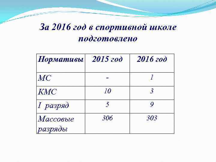 За 2016 год в спортивной школе подготовлено Нормативы 2015 год 2016 год - 1