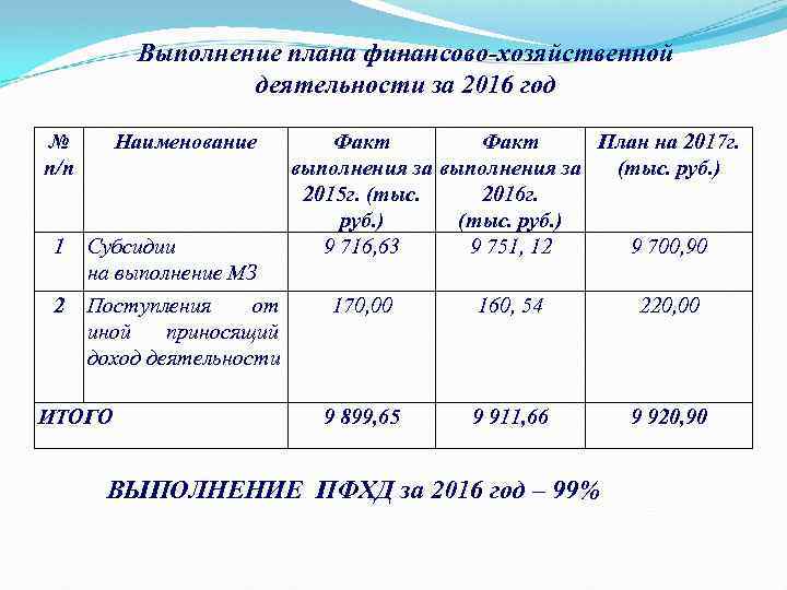 Выполнение плана финансово-хозяйственной деятельности за 2016 год № п/п Наименование 1 Субсидии на выполнение