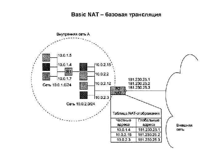 Basic NAT – базовая трансляция 