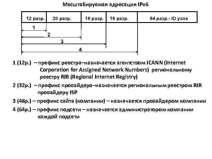 Масштабируемая адресация IPv 6 12 разр. 16 разр. 20 разр. 16 разр. 64 разр.
