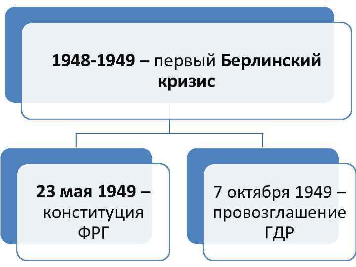 1948 -1949 – первый Берлинский кризис 23 мая 1949 – конституция ФРГ 7 октября