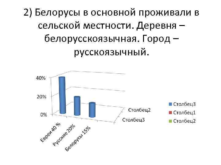 2) Белорусы в основной проживали в сельской местности. Деревня – белорусскоязычная. Город – русскоязычный.