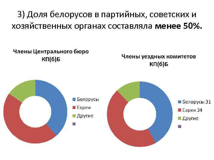 3) Доля белорусов в партийных, советских и хозяйственных органах составляла менее 50%. 