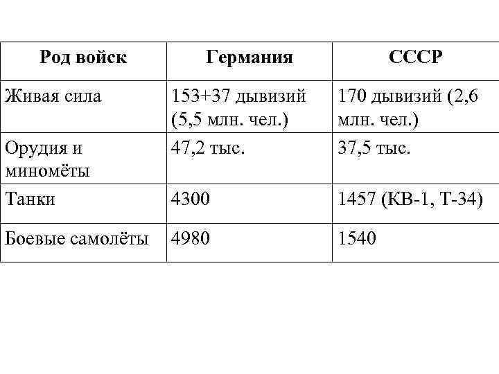 Род войск Живая сила Орудия и миномёты Танки Боевые самолёты Германия СССР 153+37 дывизий