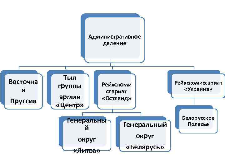 Административное деление Восточна я Пруссия Тыл группы армии «Центр» Рейхскоми ссариат «Остланд» Генеральны й