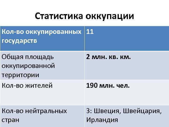 Статистика оккупации Кол-во оккупированных 11 государств Общая площадь оккупированной территории Кол-во жителей 2 млн.