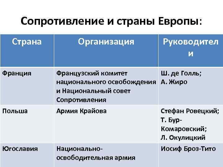 Сопротивление и страны Европы: Страна Организация Руководител и Франция Французский комитет Ш. де Голль;