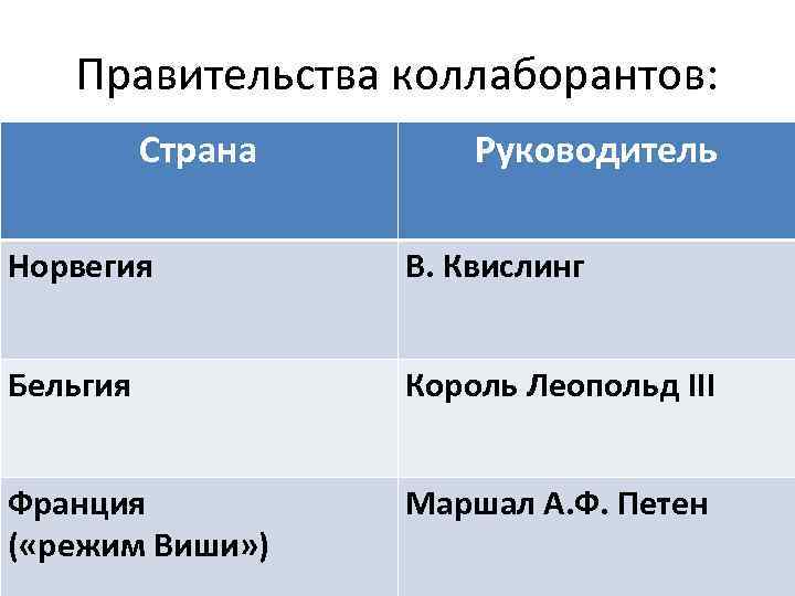 Правительства коллаборантов: Страна Руководитель Норвегия В. Квислинг Бельгия Король Леопольд III Франция ( «режим