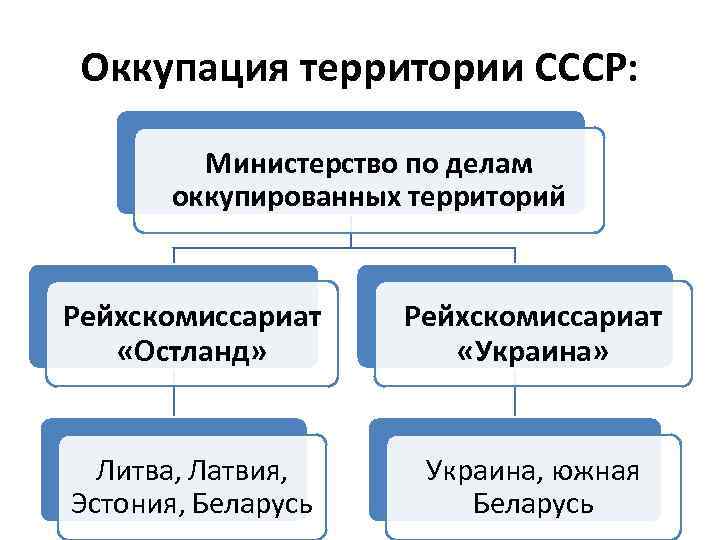 Оккупация территории СССР: Министерство по делам оккупированных территорий Рейхскомиссариат «Остланд» Рейхскомиссариат «Украина» Литва, Латвия,