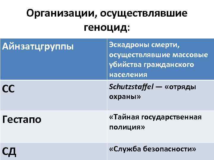 Организации, осуществлявшие геноцид: Айнзатцгруппы СС Эскадроны смерти, осуществлявшие массовые убийства гражданского населения Schutzstaffel —