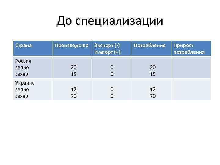 До специализации Страна Производство Экспорт (-) Импорт (+) Потребление Россия зерно сахар 20 15