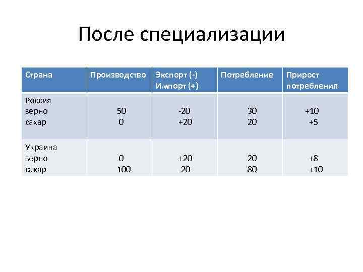 После специализации Страна Производство Экспорт (-) Импорт (+) Потребление Россия зерно сахар 50 0