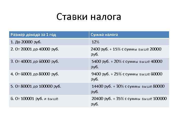 Ставки налога Размер дохода за 1 год Сумма налога 1. До 20000 руб. 12%