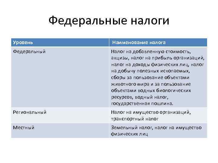 Федеральные налоги Уровень Наименование налога Федеральный Налог на добавленную стоимость, акцизы, налог на прибыль